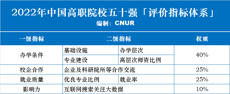 2022年中國高職院校五十強發(fā)布-第1張圖片-中國大學(xué)排行榜