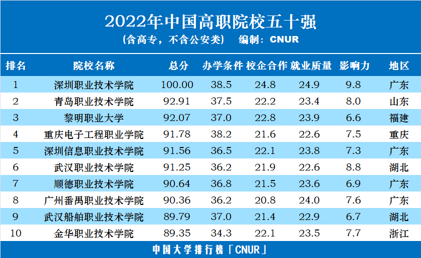 2022年中國高職院校五十強發(fā)布-第2張圖片-中國大學(xué)排行榜
