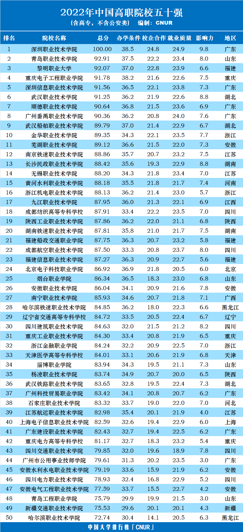 2022年中國高職院校五十強發(fā)布-第5張圖片-中國大學(xué)排行榜
